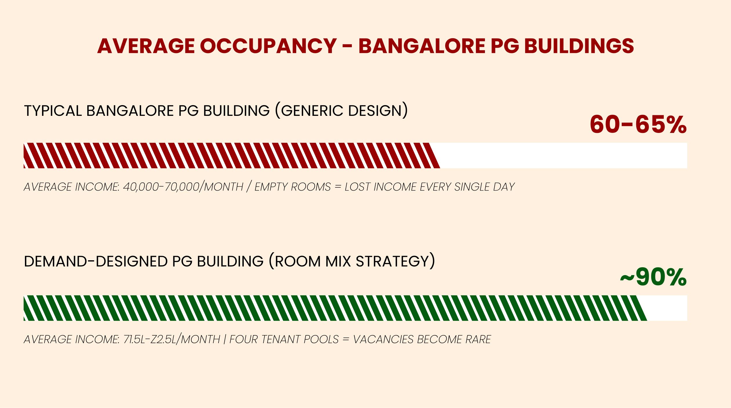 Bar chart comparing occupancy of typical (60-65%) vs. demand-designed (approx. 90%) Bangalore PG buildings.