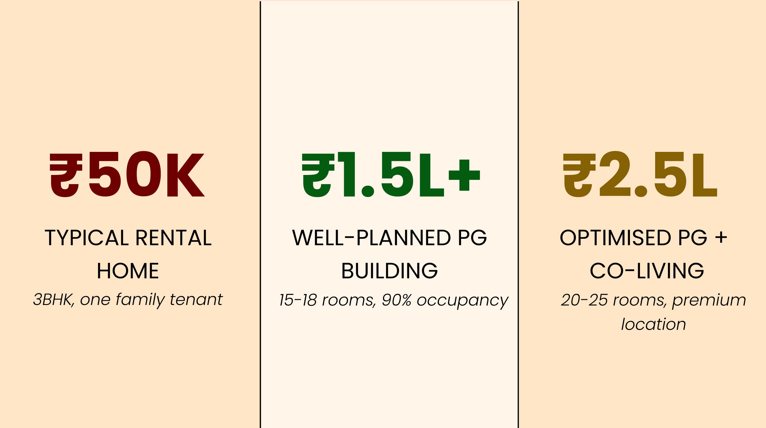 Rental cost comparison: ₹50K home, ₹1.5L+ PG building, and ₹2.5L co-living options.